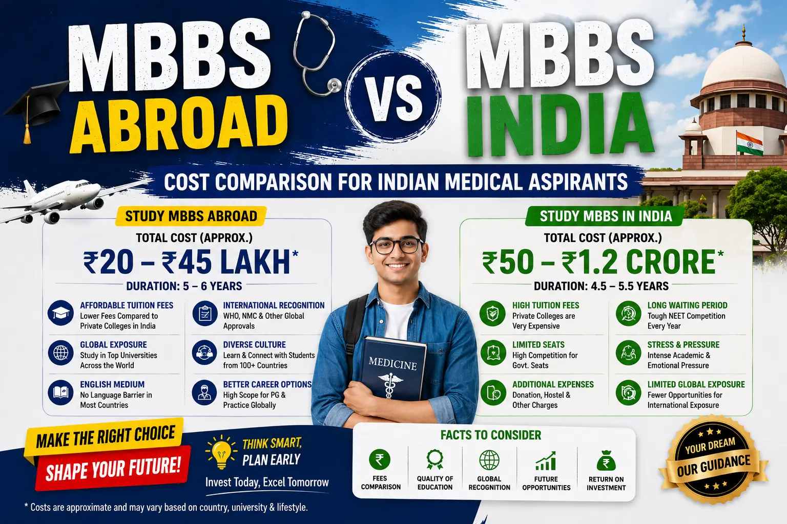 MBBS Abroad vs India: Cost Comparison for Indian Medical Aspirants
